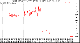 Milwaukee Weather Wind Direction<br>Normalized<br>(24 Hours) (Old)