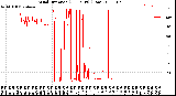 Milwaukee Weather Wind Direction<br>(24 Hours) (Raw)