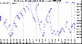 Milwaukee Weather Barometric Pressure<br>per Hour<br>(24 Hours)