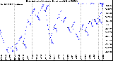 Milwaukee Weather Barometric Pressure<br>Daily High