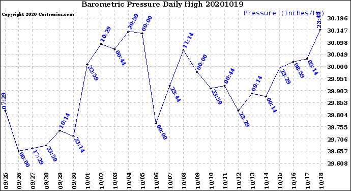 Milwaukee Weather Barometric Pressure<br>Daily High