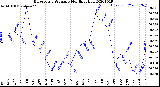 Milwaukee Weather Barometric Pressure<br>Monthly High