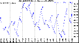 Milwaukee Weather Barometric Pressure<br>Daily Low