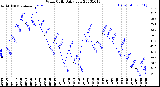 Milwaukee Weather Wind Chill<br>Daily Low