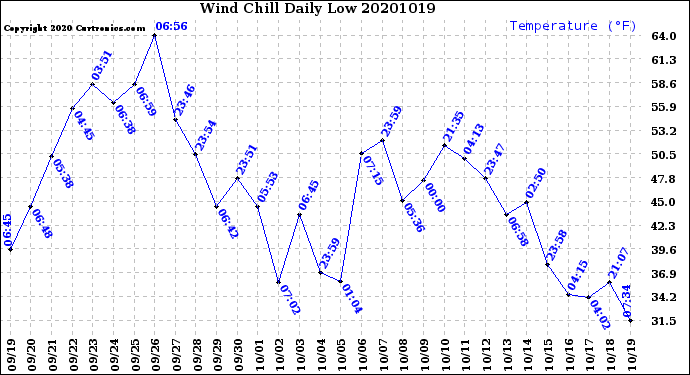 Milwaukee Weather Wind Chill<br>Daily Low