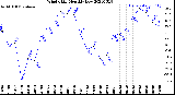 Milwaukee Weather Wind Chill<br>Monthly Low