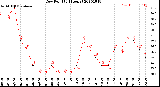 Milwaukee Weather Dew Point<br>(24 Hours)