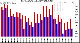 Milwaukee Weather Dew Point<br>Daily High/Low