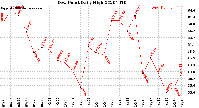 Milwaukee Weather Dew Point<br>Daily High