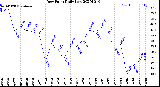 Milwaukee Weather Dew Point<br>Daily Low