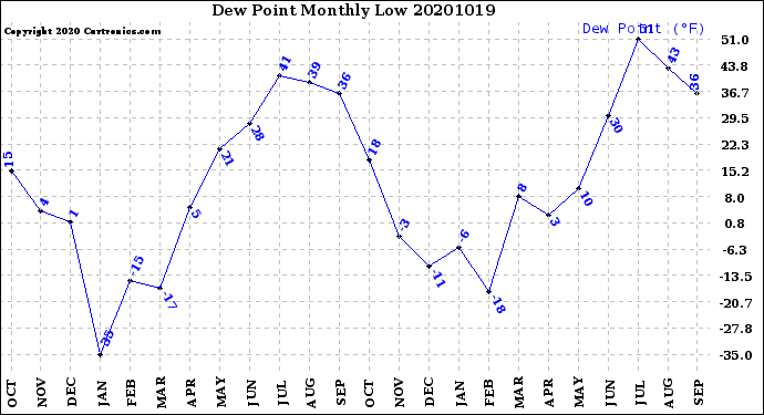 Milwaukee Weather Dew Point<br>Monthly Low