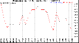 Milwaukee Weather Evapotranspiration<br>vs Rain per Day<br>(Inches)