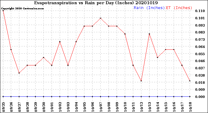 Milwaukee Weather Evapotranspiration<br>vs Rain per Day<br>(Inches)