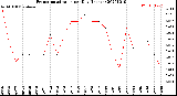 Milwaukee Weather Evapotranspiration<br>per Day (Inches)