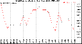 Milwaukee Weather Evapotranspiration<br>per Day (Ozs sq/ft)