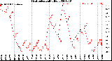 Milwaukee Weather Heat Index<br>Daily High