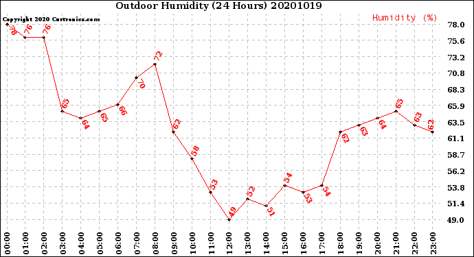 Milwaukee Weather Outdoor Humidity<br>(24 Hours)