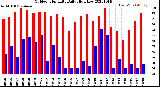 Milwaukee Weather Outdoor Humidity<br>Daily High/Low