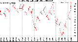 Milwaukee Weather Outdoor Humidity<br>Daily High