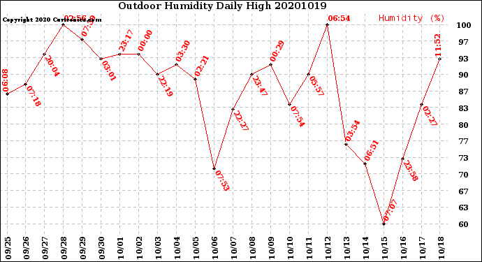 Milwaukee Weather Outdoor Humidity<br>Daily High