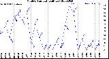 Milwaukee Weather Outdoor Humidity<br>Daily Low