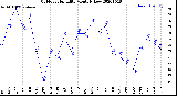 Milwaukee Weather Outdoor Humidity<br>Monthly Low