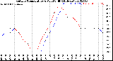 Milwaukee Weather Outdoor Temperature<br>vs Wind Chill<br>(24 Hours)