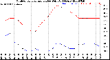 Milwaukee Weather Outdoor Temperature<br>vs Dew Point<br>(24 Hours)