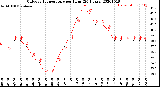 Milwaukee Weather Outdoor Temperature<br>per Hour<br>(24 Hours)