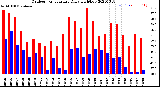 Milwaukee Weather Outdoor Temperature<br>Daily High/Low