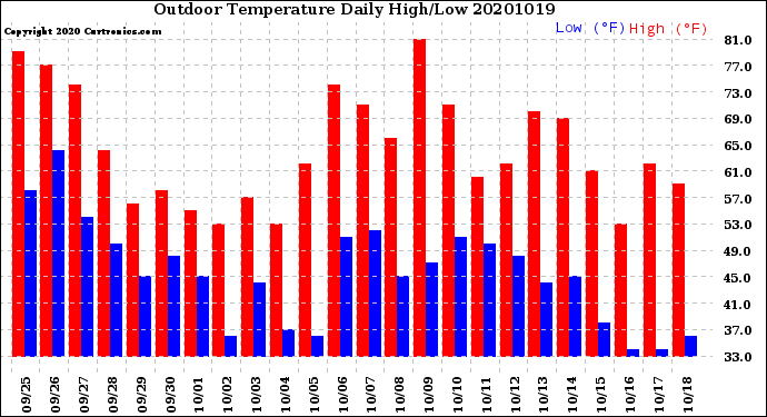 Milwaukee Weather Outdoor Temperature<br>Daily High/Low