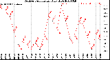 Milwaukee Weather Outdoor Temperature<br>Daily High