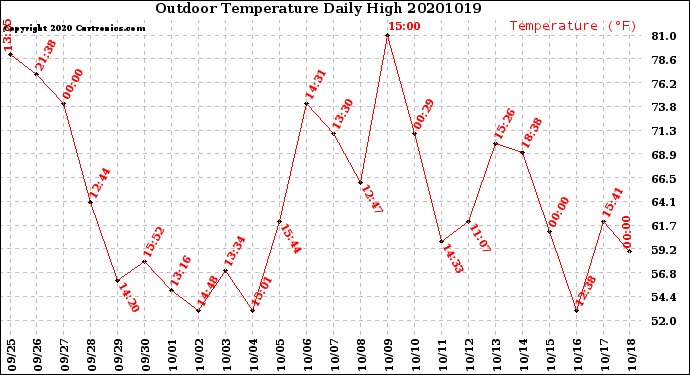 Milwaukee Weather Outdoor Temperature<br>Daily High