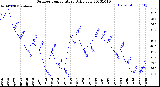 Milwaukee Weather Outdoor Temperature<br>Daily Low