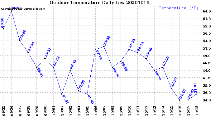 Milwaukee Weather Outdoor Temperature<br>Daily Low