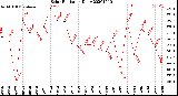 Milwaukee Weather Solar Radiation<br>Daily