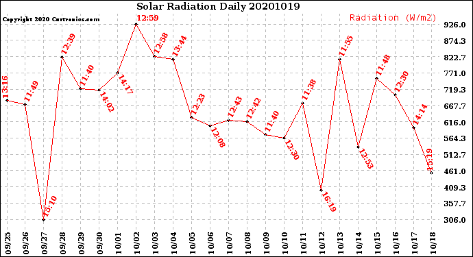 Milwaukee Weather Solar Radiation<br>Daily