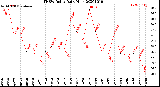 Milwaukee Weather THSW Index<br>Daily High