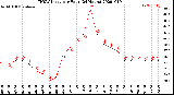 Milwaukee Weather THSW Index<br>per Hour<br>(24 Hours)