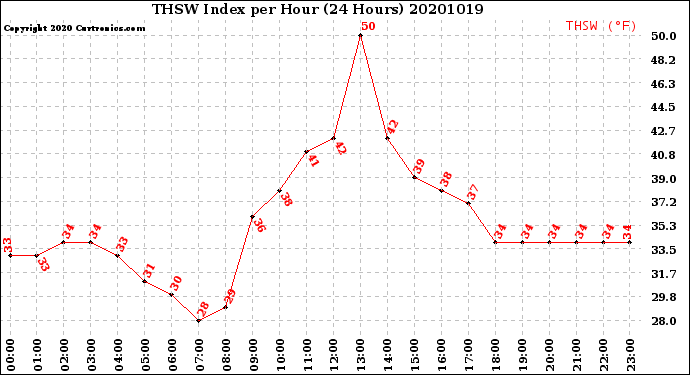 Milwaukee Weather THSW Index<br>per Hour<br>(24 Hours)