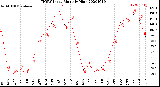 Milwaukee Weather THSW Index<br>Monthly High