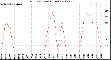 Milwaukee Weather Wind Direction<br>(By Day)