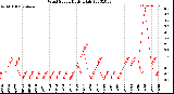 Milwaukee Weather Wind Speed<br>Daily High