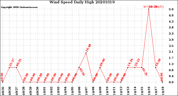 Milwaukee Weather Wind Speed<br>Daily High