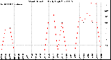 Milwaukee Weather Wind Direction<br>Daily High