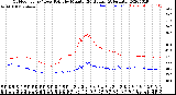 Milwaukee Weather Outdoor Temp / Dew Point<br>by Minute<br>(24 Hours) (Alternate)