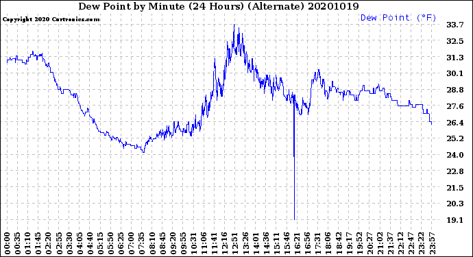 Milwaukee Weather Dew Point<br>by Minute<br>(24 Hours) (Alternate)