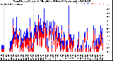 Milwaukee Weather Wind Speed/Gusts<br>by Minute<br>(24 Hours) (Alternate)