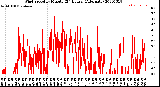 Milwaukee Weather Wind Speed<br>by Minute<br>(24 Hours) (Alternate)