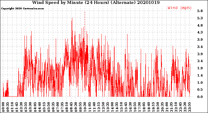 Milwaukee Weather Wind Speed<br>by Minute<br>(24 Hours) (Alternate)